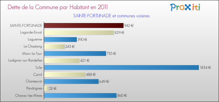 Dette par habitant de la commune en 2011 pour SAINTE-FORTUNADE et les communes proches Comparaison de la dette par habitant de la commune en 2011 pour SAINTE-FORTUNADE et les communes voisines