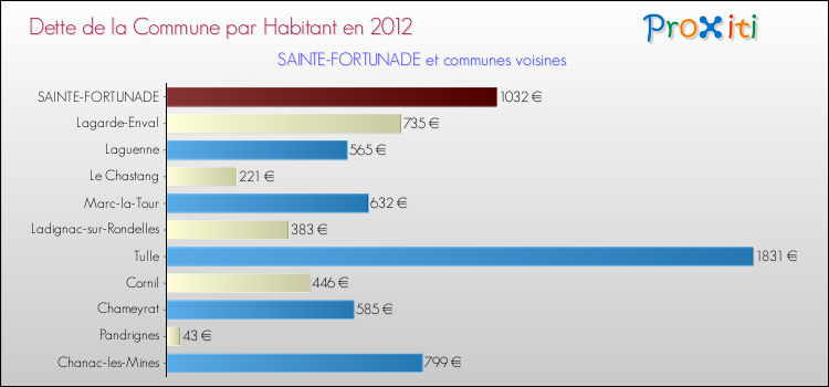 Dette par habitant de la commune en 2012 pour SAINTE-FORTUNADE et les communes proches Comparaison de la dette par habitant de la commune en 2012 pour SAINTE-FORTUNADE et les communes voisines