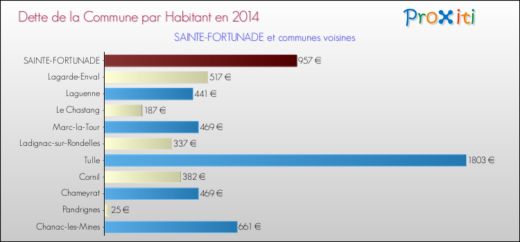 Dette par habitant de la commune en 2014 pour SAINTE-FORTUNADE et les communes proches Comparaison de la dette par habitant de la commune en 2014 pour SAINTE-FORTUNADE et les communes voisines