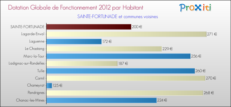 Montant des dotations globales de fonctionnement DGF par Habitant pour SAINTE-FORTUNADE et les communes proches Comparaison des des dotations globales de fonctionnement DGF par habitant pour SAINTE-FORTUNADE et les communes voisines