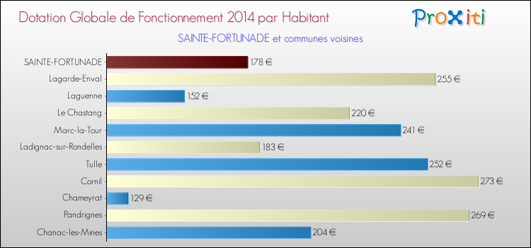 Montant des dotations globales de fonctionnement DGF par Habitant pour SAINTE-FORTUNADE et les communes proches en 2014. Comparaison des des dotations globales de fonctionnement DGF par habitant pour SAINTE-FORTUNADE et les communes voisines en 2014.