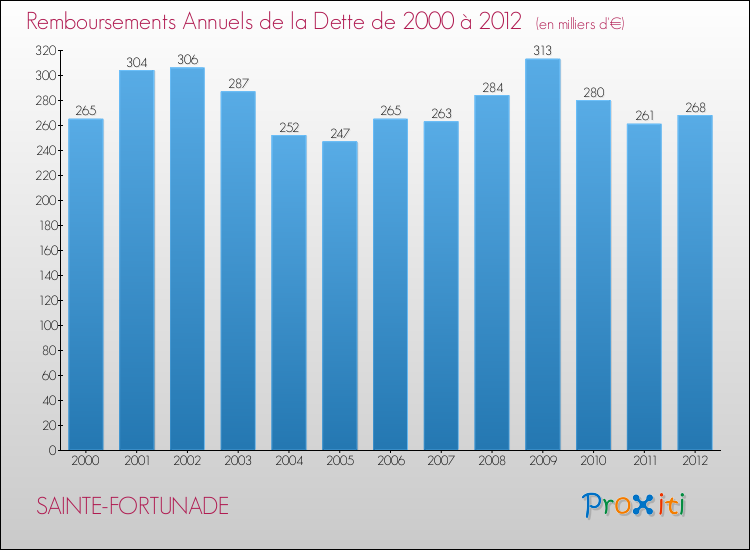 Evolution de l'annuité de la dette pour la commune de SAINTE-FORTUNADE de 2000 à 2012 Annuités de la dette pour SAINTE-FORTUNADE de 2000 à 2012