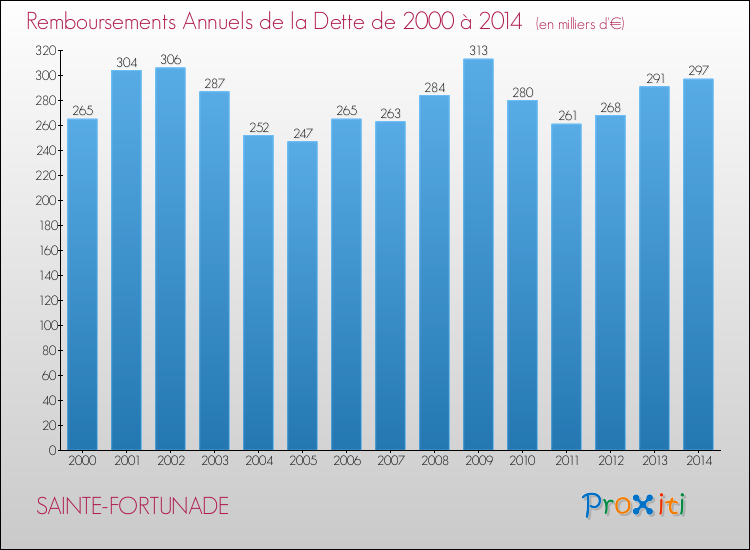 Evolution de l'annuité de la dette pour la commune de SAINTE-FORTUNADE de 2000 à 2014 Annuités de la dette pour SAINTE-FORTUNADE de 2000 à 2014