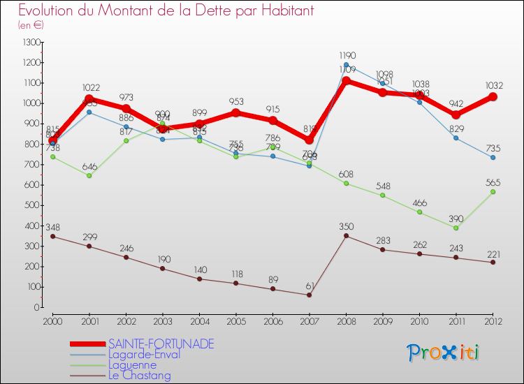 Evolution de la dette par habitant pour la commune de SAINTE-FORTUNADE et les communes proches de 2000 à 2012 Comparaison de la dette par habitant pour SAINTE-FORTUNADE et les communes voisines de 2000 à 2012