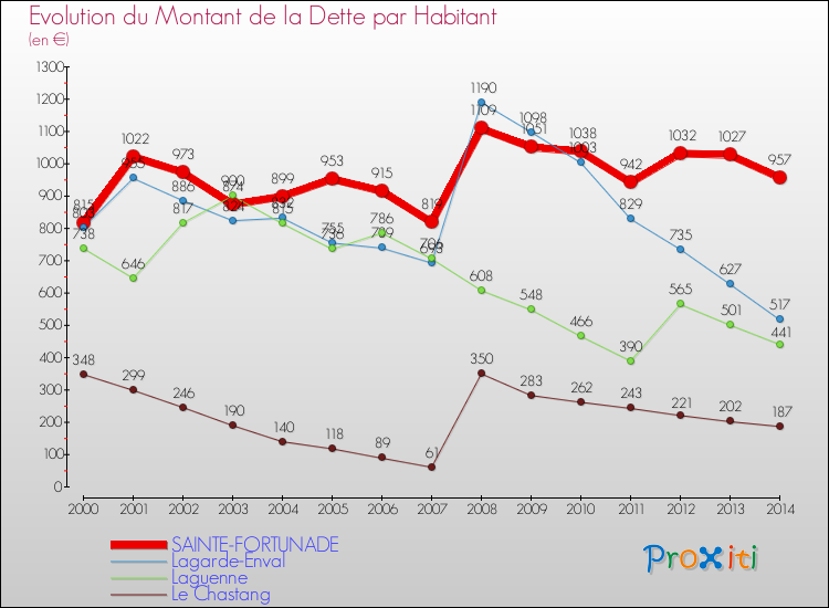 Evolution de la dette par habitant pour la commune de SAINTE-FORTUNADE et les communes proches de 2000 à 2014 Comparaison de la dette par habitant pour SAINTE-FORTUNADE et les communes voisines de 2000 à 2014