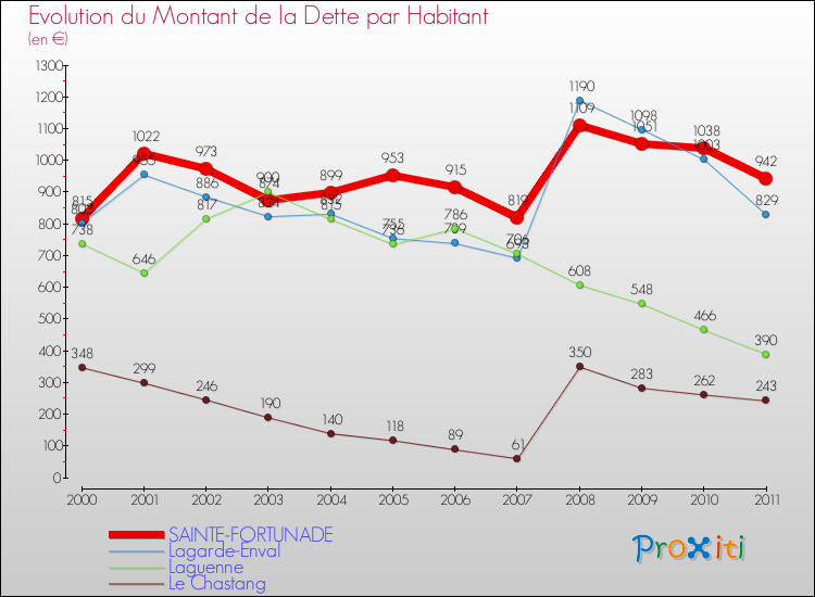 Evolution de la dette par habitant pour la commune de SAINTE-FORTUNADE et les communes proches Comparaison de la dette par habitant pour SAINTE-FORTUNADE et les communes voisines