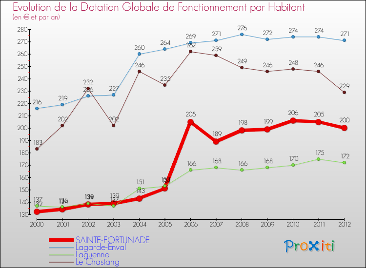 Evolution et montant de la dotation globale de fonctionnement par Habitant pour SAINTE-FORTUNADE et les communes proches Comparaison des dotations globales de fonctionnement par habitant pour SAINTE-FORTUNADE et les communes voisines