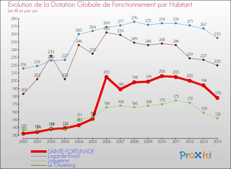 Evolution et montant de la dotation globale de fonctionnement par Habitant pour SAINTE-FORTUNADE et les communes proches de 2000 à 2014. Comparaison des dotations globales de fonctionnement par habitant pour SAINTE-FORTUNADE et les communes voisines de 2000 à 2014.