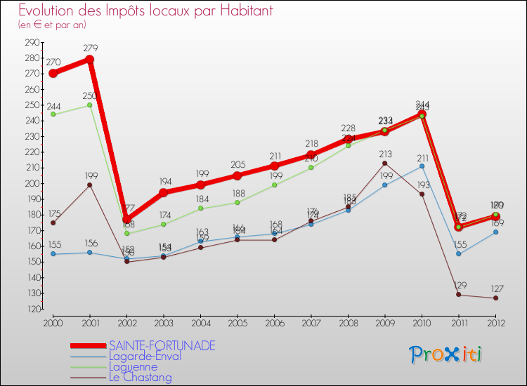 Evolution et montant des impôts locaux par Habitant pour SAINTE-FORTUNADE et les communes proches Comparaison des impôts locaux par habitant pour SAINTE-FORTUNADE et les communes voisines