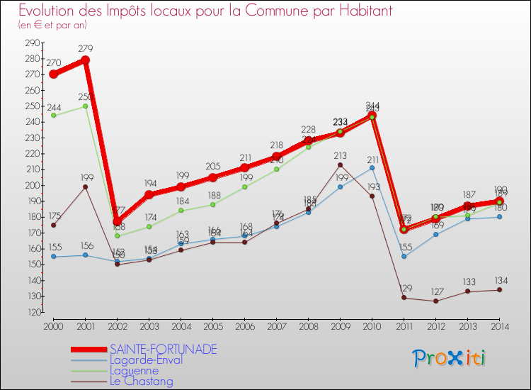 Evolution et montant des impôts locaux par Habitant pour SAINTE-FORTUNADE et les communes proches de 2000 à 2014 Comparaison des impôts locaux par habitant pour SAINTE-FORTUNADE et les communes voisines de 2000 à 2014