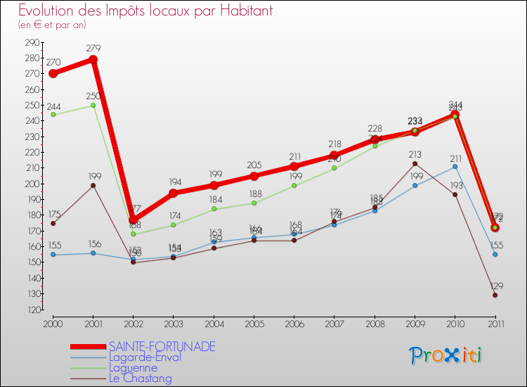 Evolution et montant des impôts locaux par Habitant pour SAINTE-FORTUNADE et les communes proches Comparaison des impôts locaux par habitant pour SAINTE-FORTUNADE et les communes voisines