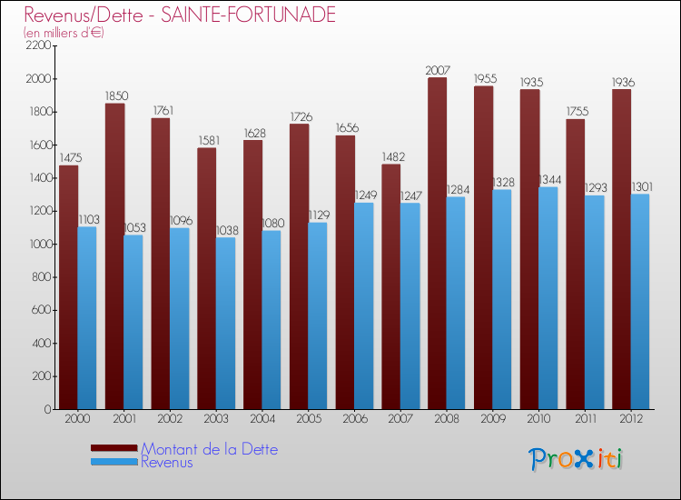 Evolution comparée de la dette et des revenus pour la commune de SAINTE-FORTUNADE de 2000 à 2012 Comparaison de la dette et des revenus pour SAINTE-FORTUNADE de 2000 à 2012