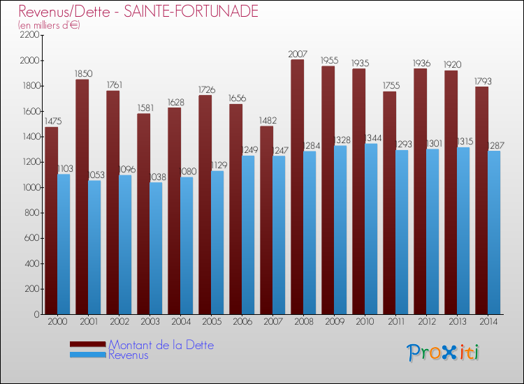 Evolution comparée de la dette et des revenus pour la commune de SAINTE-FORTUNADE de 2000 à 2014 Comparaison de la dette et des revenus pour SAINTE-FORTUNADE de 2000 à 2014