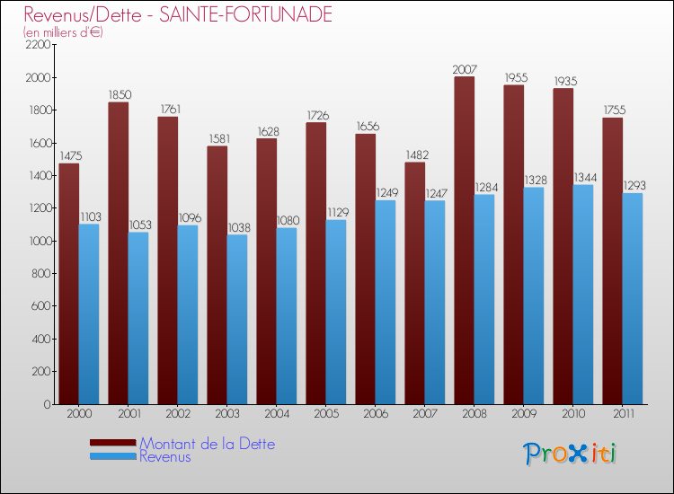 Evolution comparée de la dette et des revenus pour la commune de SAINTE-FORTUNADE de 2000 à 2011 Comparaison de la dette et des revenus pour SAINTE-FORTUNADE de 2000 à 2011