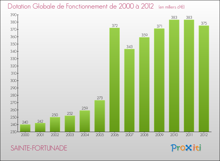 Evolution du montant de la Dotation Globale de Fonctionnement pour la commune de SAINTE-FORTUNADE de 2000 à 2012 Evolution du montant de la Dotation Globale de Fonctionnement pour SAINTE-FORTUNADE de 2000 à 2012