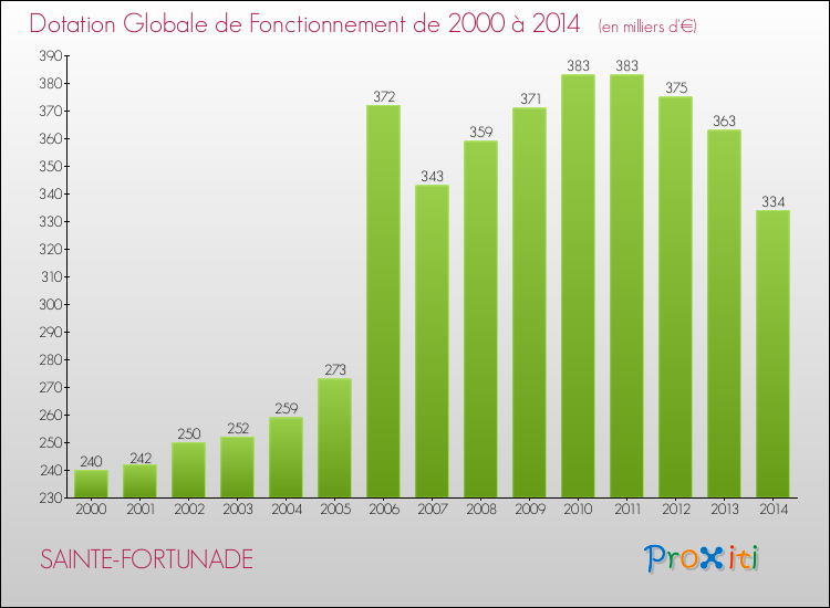 Evolution du montant de la Dotation Globale de Fonctionnement pour la commune de SAINTE-FORTUNADE de 2000 à 2014 Evolution du montant de la Dotation Globale de Fonctionnement pour SAINTE-FORTUNADE de 2000 à 2014