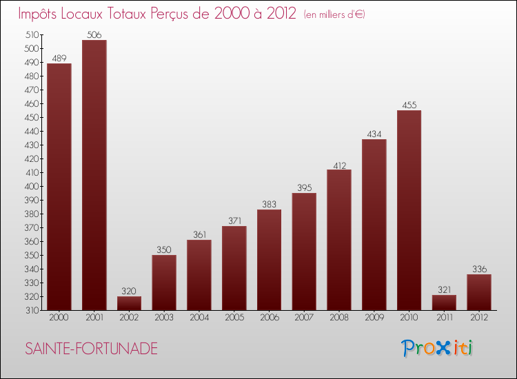 Evolution des Impôts Locaux pour la commune de SAINTE-FORTUNADE de 2000 à 2012 Evolution des Impôts Locaux pour SAINTE-FORTUNADE de 2000 à 2012