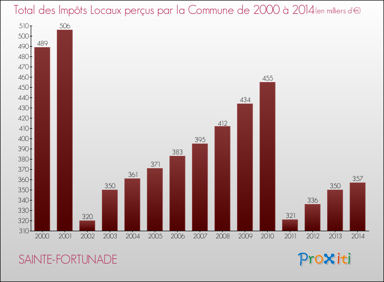 Evolution des Impôts Locaux pour la commune de SAINTE-FORTUNADE de 2000 à 2014 Evolution des Impôts Locaux pour SAINTE-FORTUNADE de 2000 à 2014