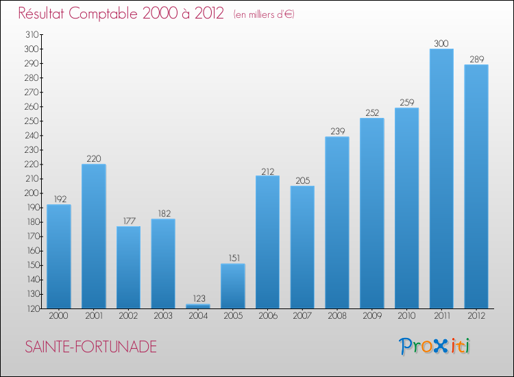 Evolution du résultat comptable pour la commune de SAINTE-FORTUNADE de 2000 à 2012 Evolution du résultat comptable pour SAINTE-FORTUNADE de 2000 à 2012