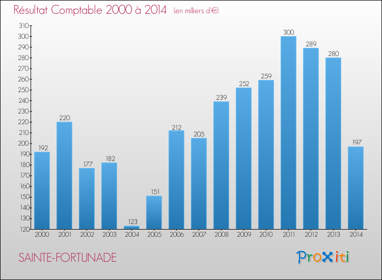 Evolution du résultat comptable pour la commune de SAINTE-FORTUNADE de 2000 à 2014 Evolution du résultat comptable pour SAINTE-FORTUNADE de 2000 à 2014