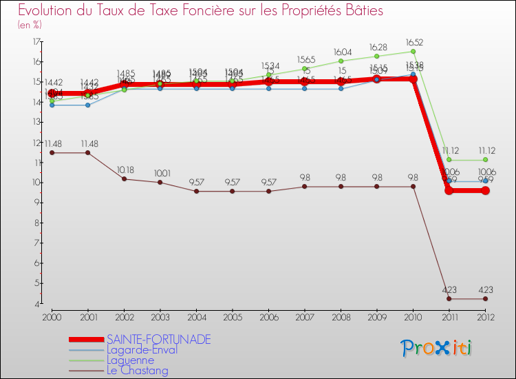 Evolution du taux de la taxe foncière sur le bati pour SAINTE-FORTUNADE et les communes proches de 2000 à 2012 Comparaison des taux de taxe foncière sur le bati pour SAINTE-FORTUNADE et les communes voisines de 2000 à 2012