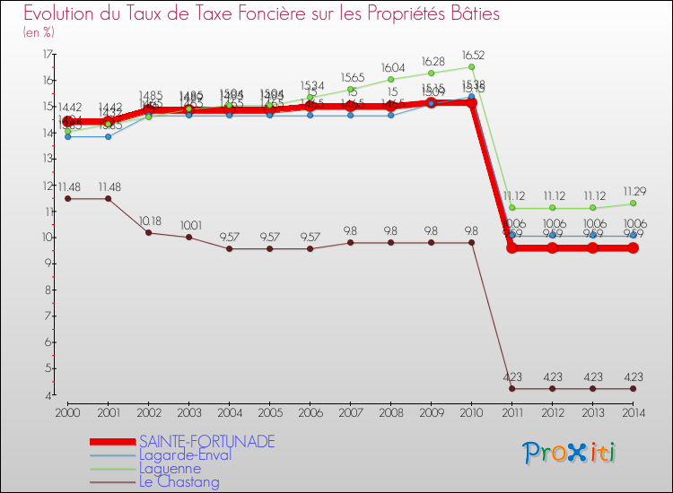 Evolution du taux de la taxe foncière sur le bati pour SAINTE-FORTUNADE et les communes proches de 2000 à 2014 Comparaison des taux de taxe foncière sur le bati pour SAINTE-FORTUNADE et les communes voisines de 2000 à 2014