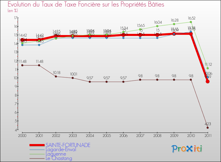Evolution du taux de la taxe foncière sur le bati pour SAINTE-FORTUNADE et les communes proches Comparaison des taux de taxe foncière sur le bati pour SAINTE-FORTUNADE et les communes voisines