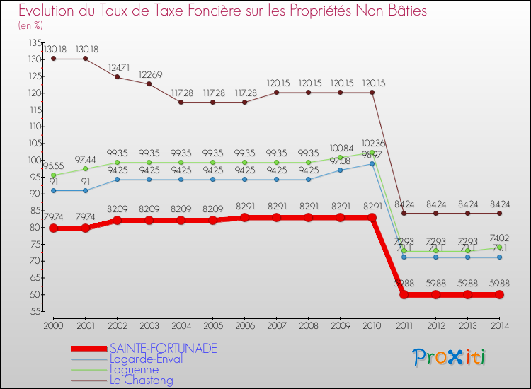 Evolution du taux de la taxe foncière sur les immeubles et terrains non batis pour SAINTE-FORTUNADE et les communes proches de 2000 à 2014 Comparaison des taux de la taxe foncière sur les immeubles et terrains non batis pour SAINTE-FORTUNADE et les communes voisines de 2000 à 2014