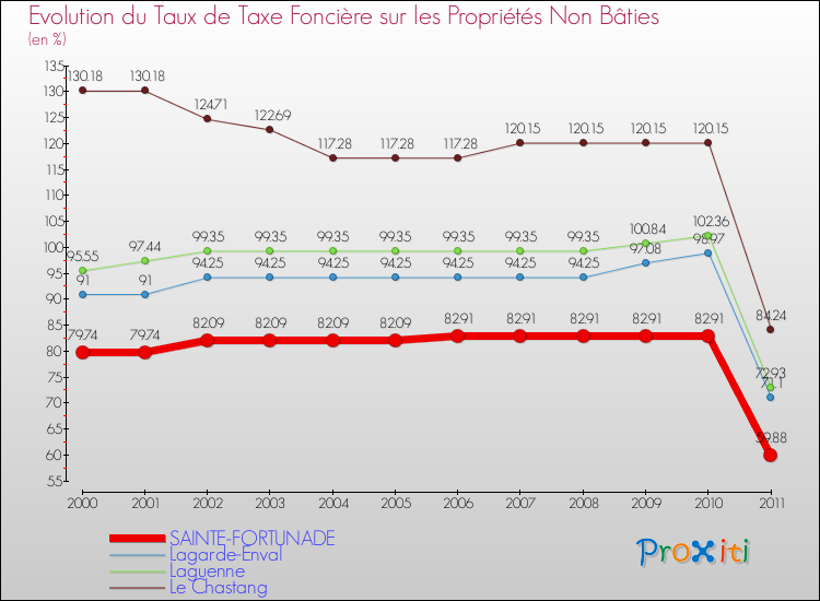 Evolution du taux de la taxe foncière sur les immeubles et terrains non batis pour SAINTE-FORTUNADE et les communes proches Comparaison des taux de la taxe foncière sur les immeubles et terrains non batis pour SAINTE-FORTUNADE et les communes voisines