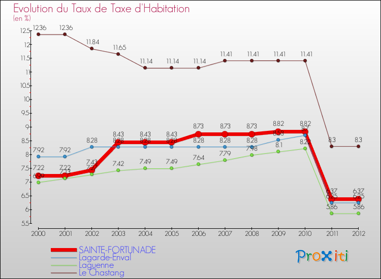 Evolution du taux de la taxe d'habitation pour SAINTE-FORTUNADE et les communes proches Comparaison des taux de la taxe d'habitation pour SAINTE-FORTUNADE et les communes voisines