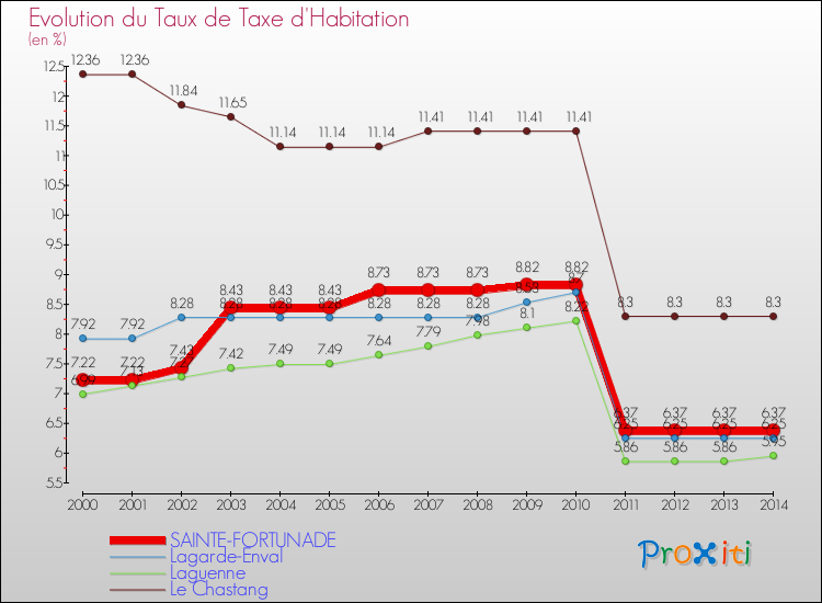 Evolution du taux de la taxe d'habitation pour SAINTE-FORTUNADE et les communes proches de 2000 à 2014 Comparaison des taux de la taxe d'habitation pour SAINTE-FORTUNADE et les communes voisines de 2000 à 2014