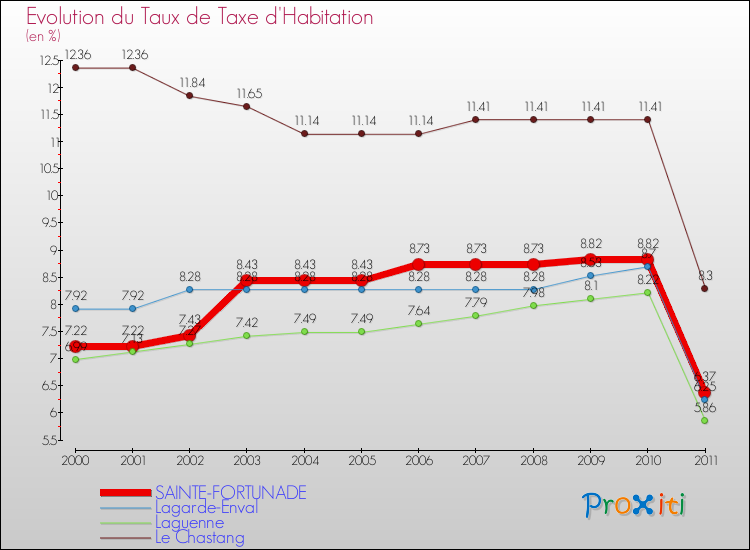 Evolution du taux de la taxe d'habitation pour SAINTE-FORTUNADE et les communes proches Comparaison des taux de la taxe d'habitation pour SAINTE-FORTUNADE et les communes voisines