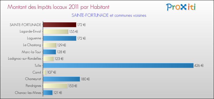 Montant des impôts locaux par Habitant pour SAINTE-FORTUNADE et les communes proches Comparaison des impôts locaux par habitant pour SAINTE-FORTUNADE et les communes voisines