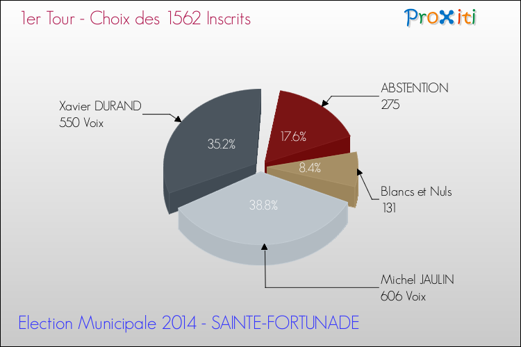 Résultats par rapport aux inscrits au 1er Tour des Elections Municipales 2014 de la commune de SAINTE-FORTUNADE Elections Municipales 2014 - Résultats par rapport aux inscrits au 1er Tour pour la commune de SAINTE-FORTUNADE