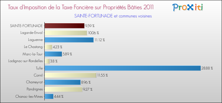 Taux d'imposition de la taxe foncière sur le bati 2011 pour SAINTE-FORTUNADE et les communes proches Comparaison des taux d'imposition de la taxe foncière sur le bati 2011 pour SAINTE-FORTUNADE et les communes voisines