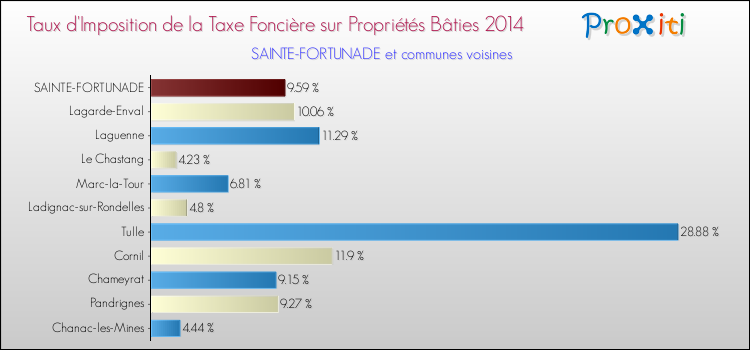 Taux d'imposition de la taxe foncière sur le bati 2014 pour SAINTE-FORTUNADE et les communes proches Comparaison des taux d'imposition de la taxe foncière sur le bati 2014 pour SAINTE-FORTUNADE et les communes voisines