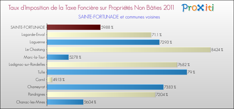 Taux d'imposition de la taxe foncière sur les immeubles et terrains non batis 2011 pour SAINTE-FORTUNADE et les communes proches Comparaison des taux d'imposition de la taxe foncière sur les immeubles et terrains non batis 2011 pour SAINTE-FORTUNADE et les communes voisines