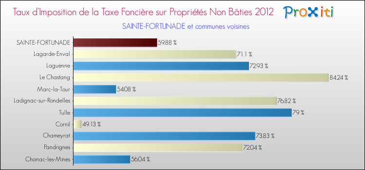 Taux d'imposition de la taxe foncière sur les immeubles et terrains non batis 2012 pour SAINTE-FORTUNADE et les communes proches Comparaison des taux d'imposition de la taxe foncière sur les immeubles et terrains non batis 2012 pour SAINTE-FORTUNADE et les communes voisines