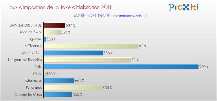 Taux d'imposition de la taxe d'habitation 2011 pour SAINTE-FORTUNADE et les communes proches Comparaison des taux d'imposition de la taxe d'habitation 2011 pour SAINTE-FORTUNADE et les communes voisines