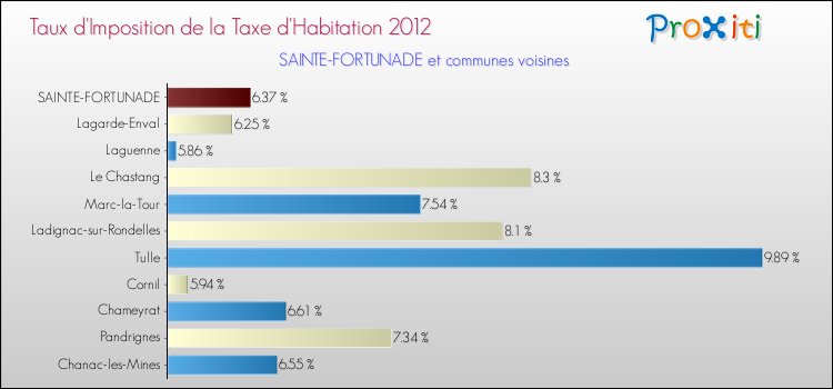 Taux d'imposition de la taxe d'habitation 2012 pour SAINTE-FORTUNADE et les communes proches Comparaison des taux d'imposition de la taxe d'habitation 2012 pour SAINTE-FORTUNADE et les communes voisines