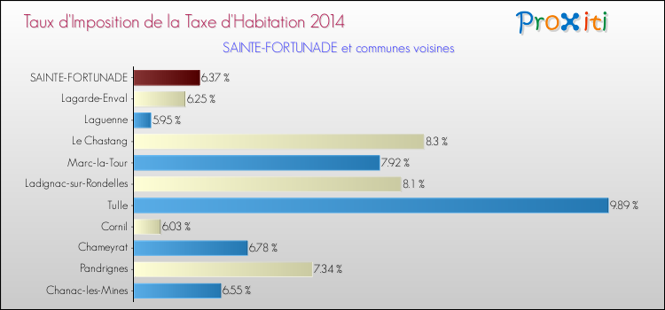 Taux d'imposition de la taxe d'habitation 2014 pour SAINTE-FORTUNADE et les communes proches Comparaison des taux d'imposition de la taxe d'habitation 2014 pour SAINTE-FORTUNADE et les communes voisines
