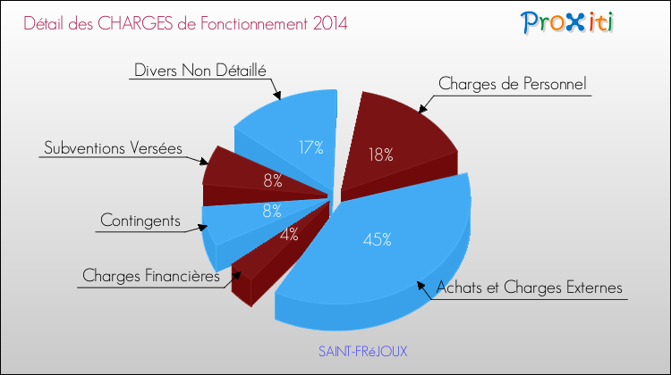 Décomposition des Charges de Fonctionnement 2014 de la commune de SAINT-FRéJOUX Charges de Fonctionnement 2014 pour la commune de SAINT-FRéJOUX