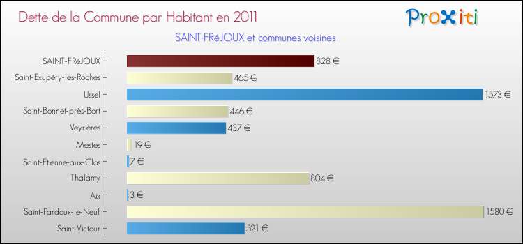 Dette par habitant de la commune en 2011 pour SAINT-FRéJOUX et les communes proches Comparaison de la dette par habitant de la commune en 2011 pour SAINT-FRéJOUX et les communes voisines