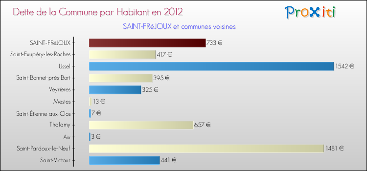 Dette par habitant de la commune en 2012 pour SAINT-FRéJOUX et les communes proches Comparaison de la dette par habitant de la commune en 2012 pour SAINT-FRéJOUX et les communes voisines
