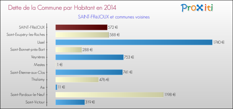 Dette par habitant de la commune en 2014 pour SAINT-FRéJOUX et les communes proches Comparaison de la dette par habitant de la commune en 2014 pour SAINT-FRéJOUX et les communes voisines