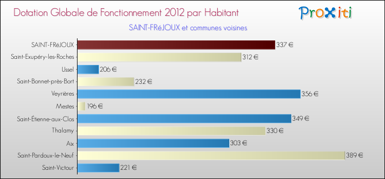 Montant des dotations globales de fonctionnement DGF par Habitant pour SAINT-FRéJOUX et les communes proches Comparaison des des dotations globales de fonctionnement DGF par habitant pour SAINT-FRéJOUX et les communes voisines