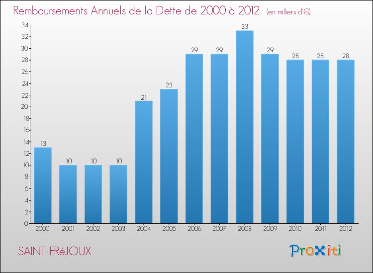 Evolution de l'annuité de la dette pour la commune de SAINT-FRéJOUX de 2000 à 2012 Annuités de la dette pour SAINT-FRéJOUX de 2000 à 2012