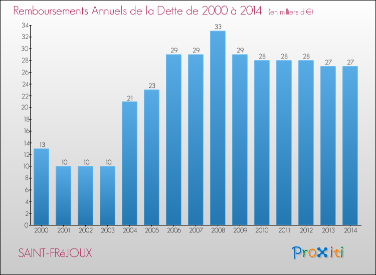 Evolution de l'annuité de la dette pour la commune de SAINT-FRéJOUX de 2000 à 2014 Annuités de la dette pour SAINT-FRéJOUX de 2000 à 2014