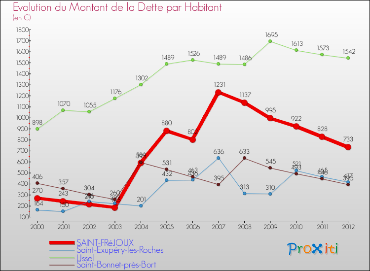Evolution de la dette par habitant pour la commune de SAINT-FRéJOUX et les communes proches de 2000 à 2012 Comparaison de la dette par habitant pour SAINT-FRéJOUX et les communes voisines de 2000 à 2012