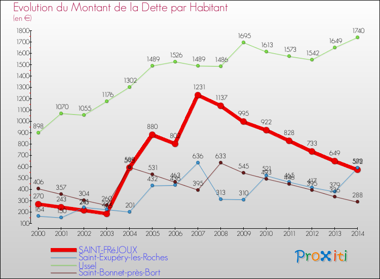 Evolution de la dette par habitant pour la commune de SAINT-FRéJOUX et les communes proches de 2000 à 2014 Comparaison de la dette par habitant pour SAINT-FRéJOUX et les communes voisines de 2000 à 2014